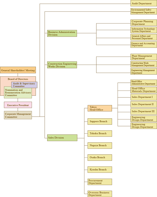 Organization Chart | About Us | Marubeni Construction Material Lease Co ...