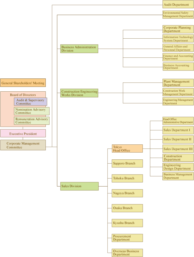 Organization Chart 